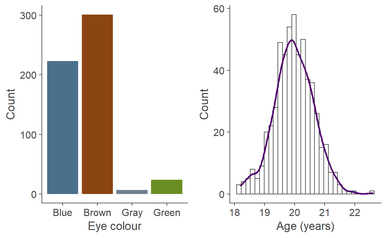 Visualising distributions using a bar chart for a discrete variable (eye colour) and a histogram for a continuous variable (age)