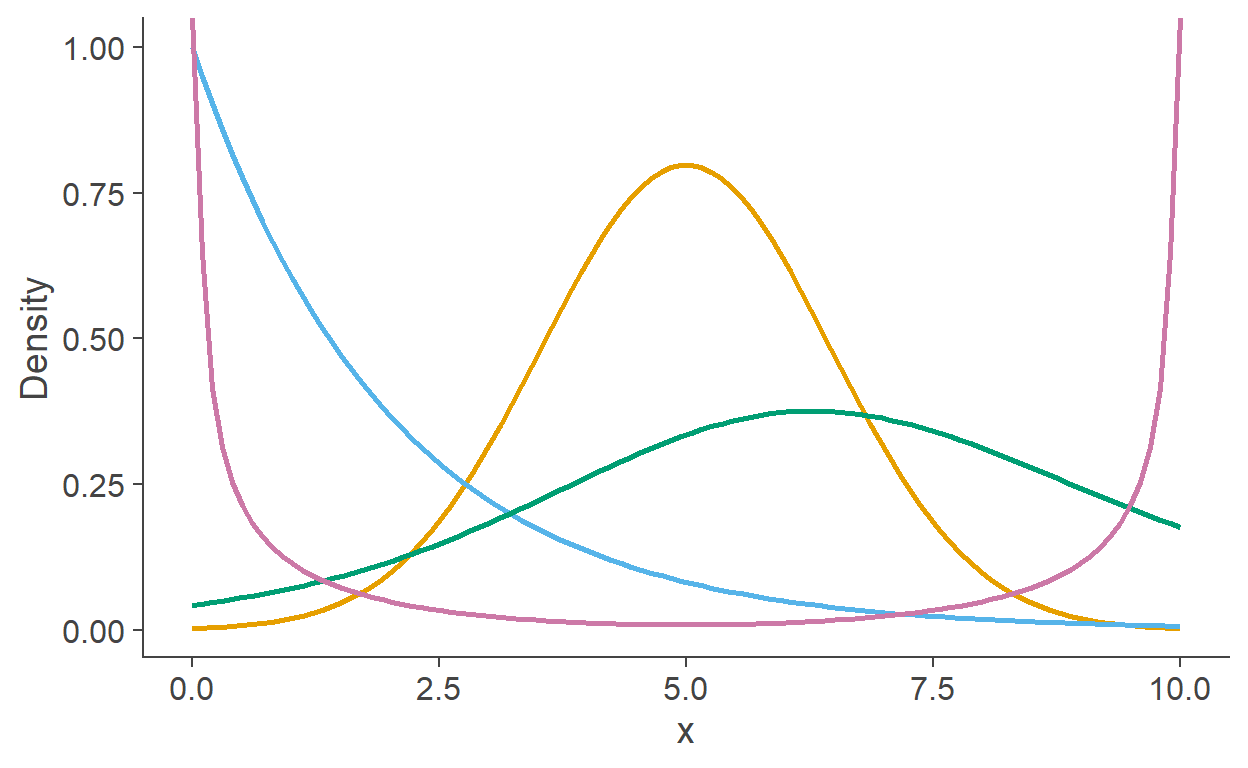 Examples from families of known distributions. Yellow - normal distribution; Pink - one of the *&beta;*-family; Blue - one of the *&chi;*^2^-family; Green - one of the *t*-family.