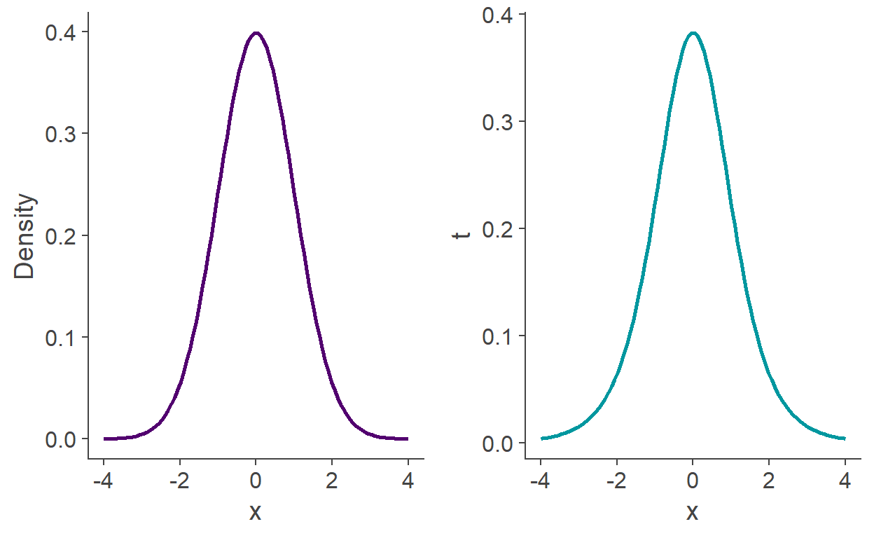 Even though these two curves look very similar, the right-hand side one is not normal because it's proportions are slightly off