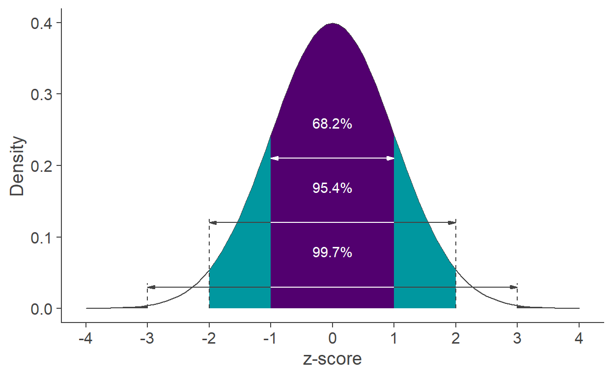 Proportions of area below the normal curve with respect to multiples of s on either side of the mean