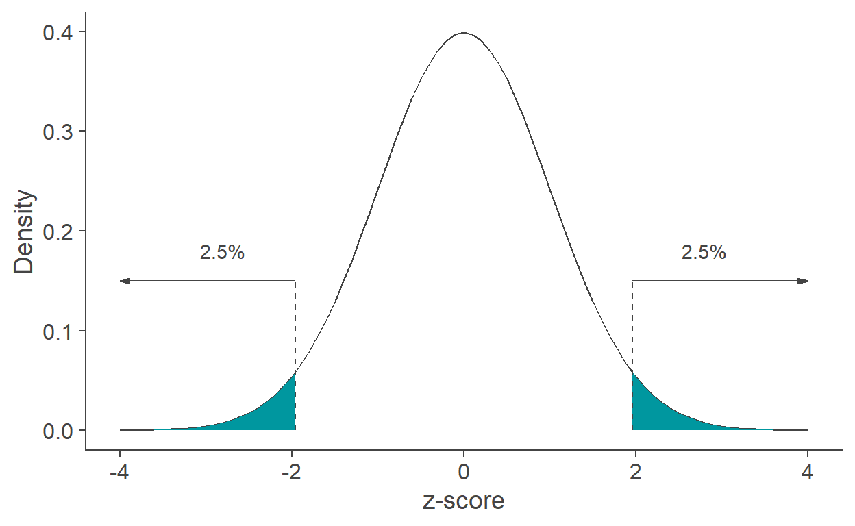 The extreme 5% of the normal distribution (2.5% in the left tale and 2.5% in the right tail) lies outside of &pm;1.96 _SD_ from the mean