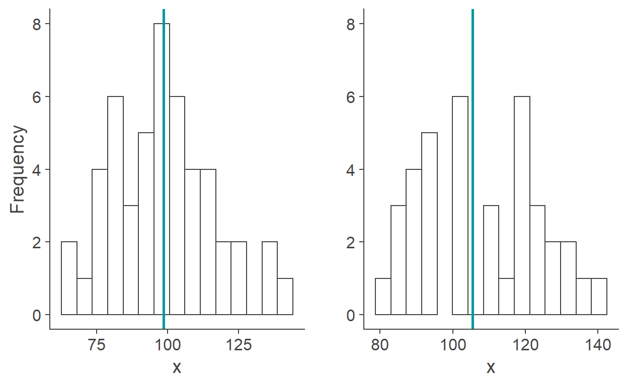 Two samples from the same population differ both in their distributions and, as a result, in their sample statistics, in this case their means (vertical lines).