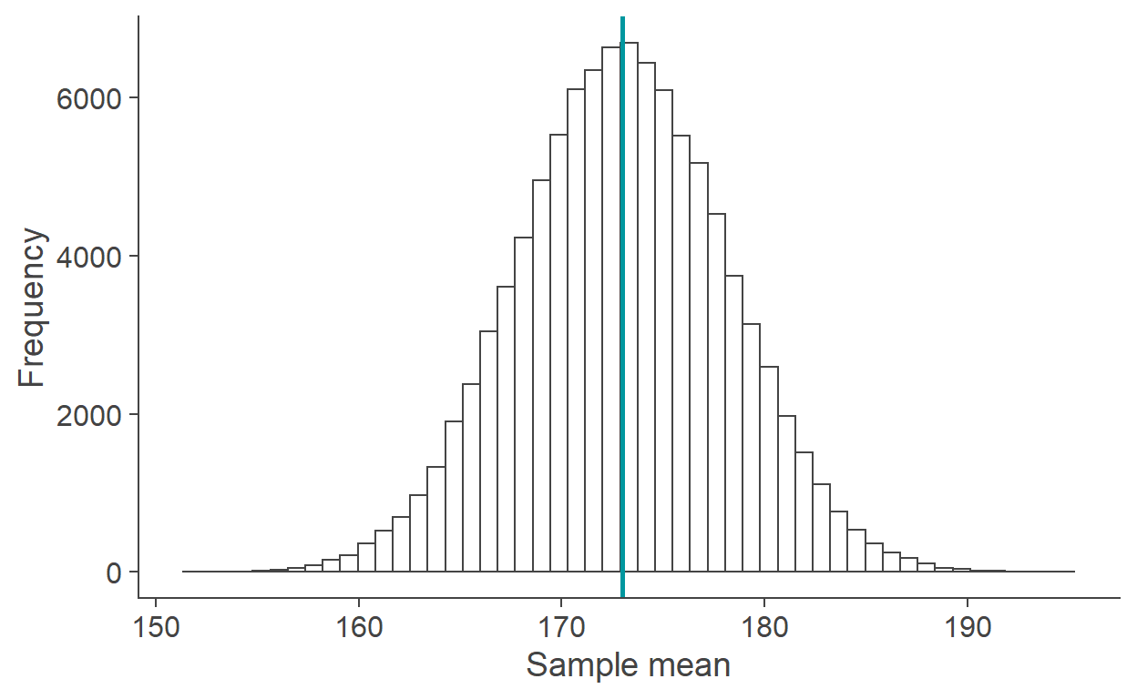 Approximation of the sampling distribution of the mean from the example population based on 100,000 simulated samples. Vertical line represents the mean of the distribution.