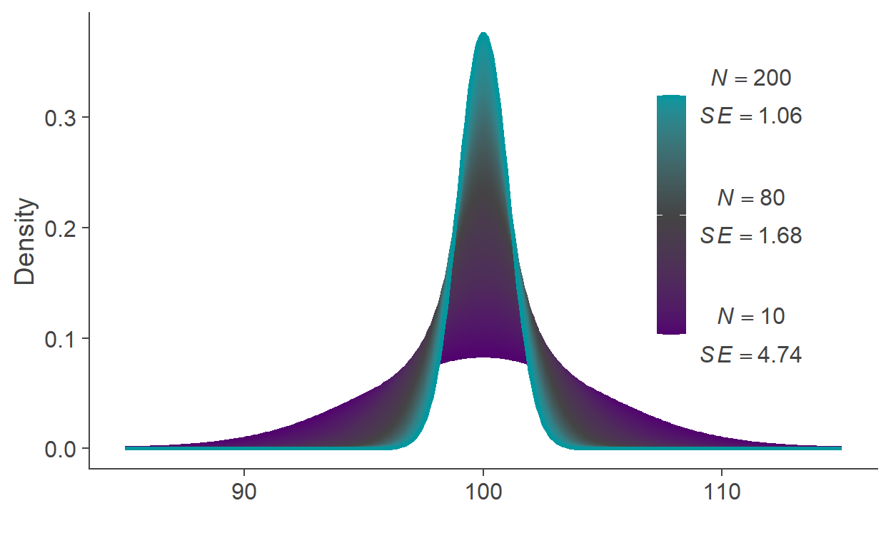 Magnitude of _SE_ is a function of sample size: Given a constant _SD_, _SE_ gets smaller as _N_ gets larger