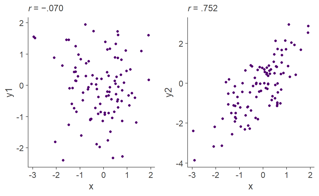 Relationships between variables as single numbers: Left-hand-side plot shows no relationship (*r* almost 0) and right-hand-side plot shows a strong positive relationship between variables plotted on the two axes.