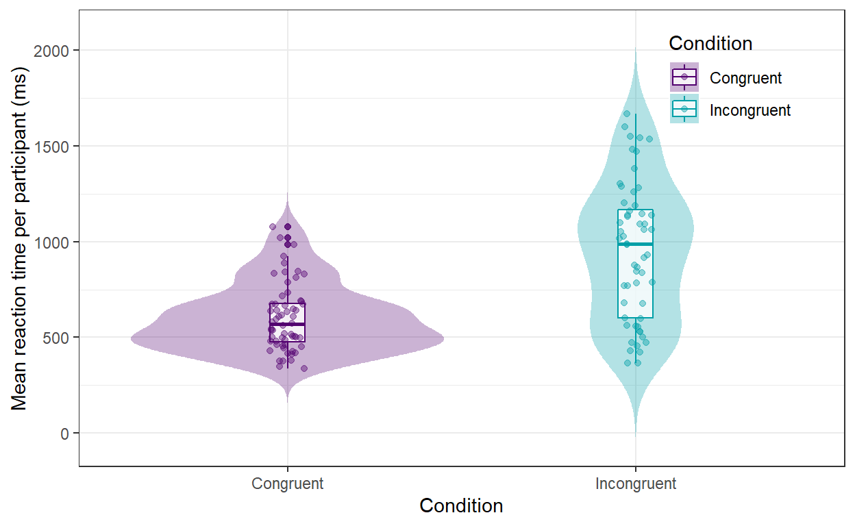 *Distribution of participants' average reaction time (in ms) on valid colour-word trials by condition*