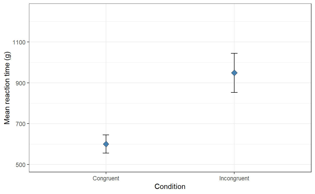 *Plot of mean reaction times on valid trials (&plusmn;2&times;SE) by condition*