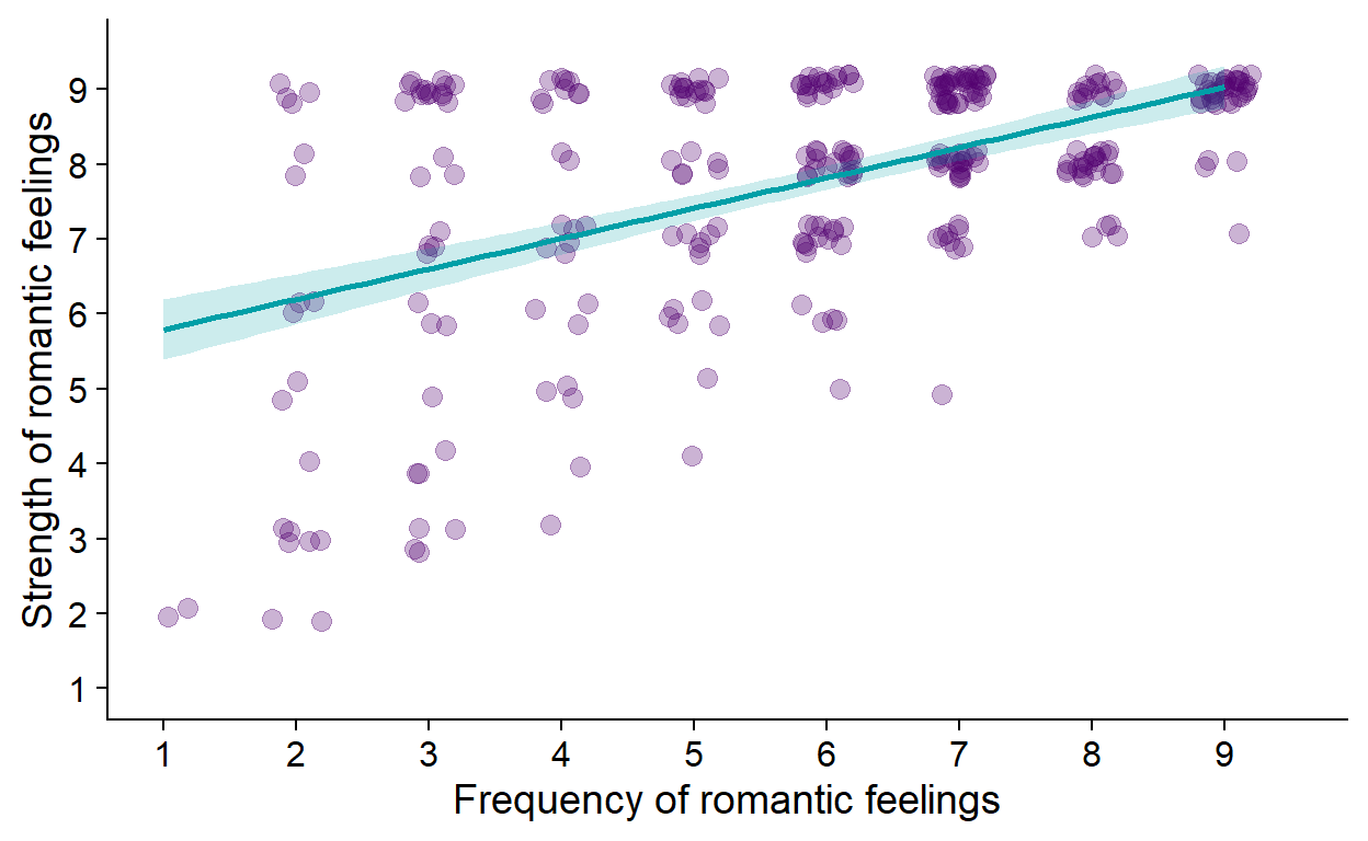 Linear relationship bwteen frequency and strength of romantic feelings.